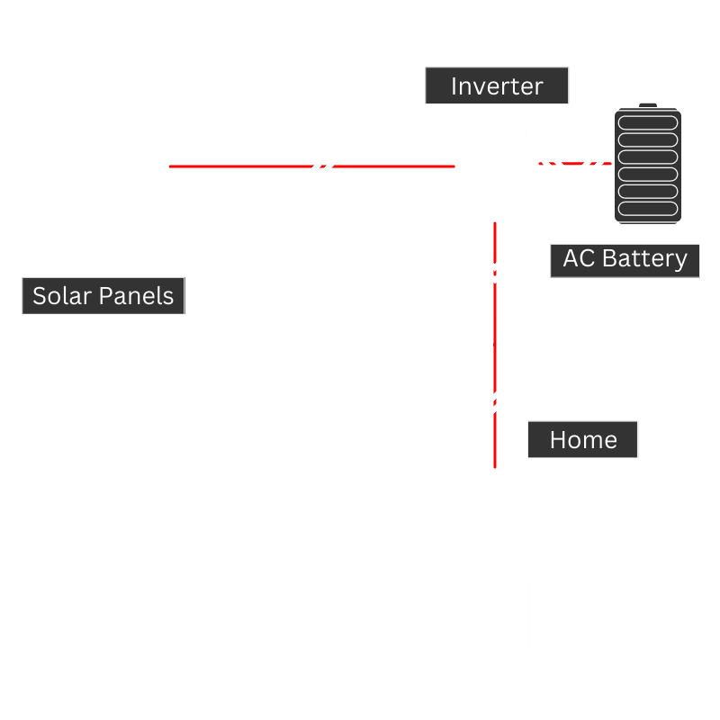 on grid solution