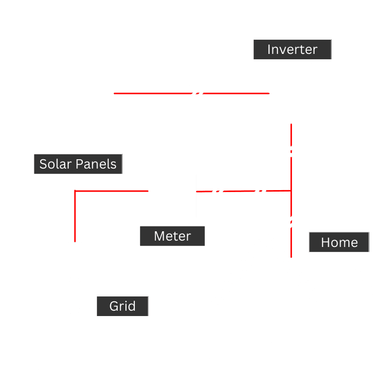 on grid solution